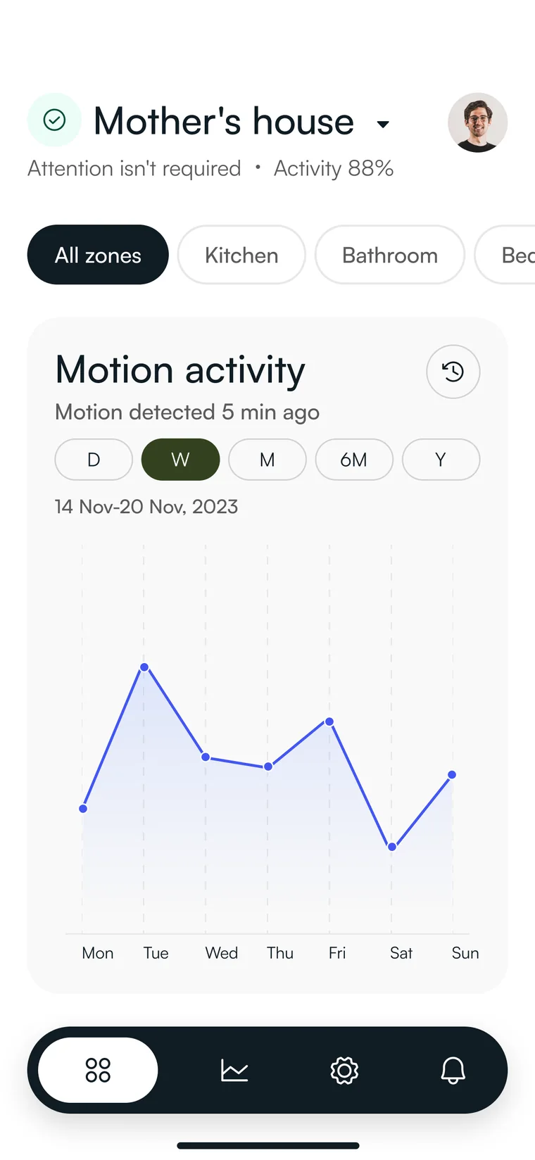 Former dashboard, week view
